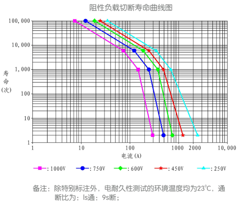 阻性負(fù)載切斷壽命曲線圖.jpg